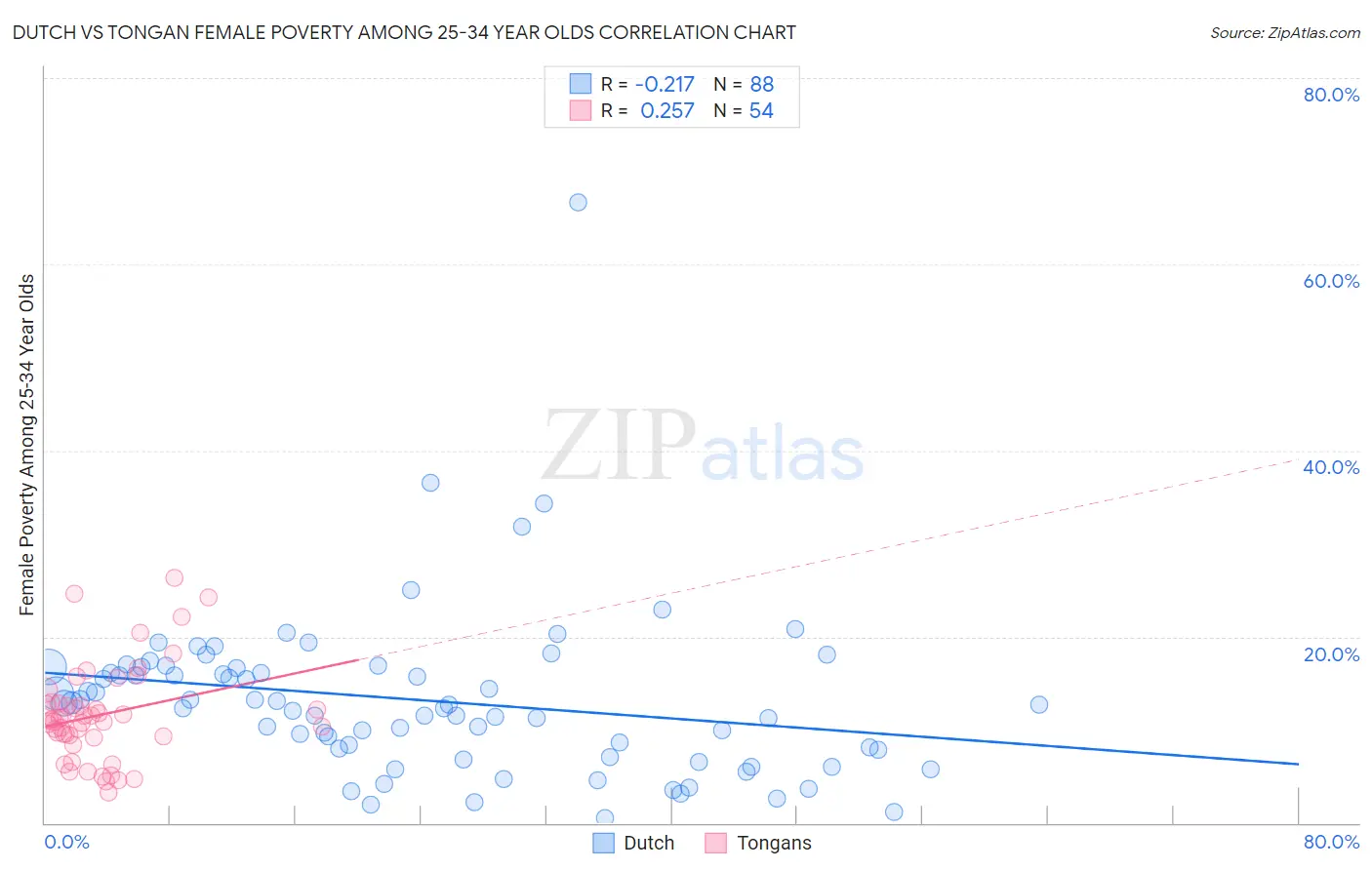 Dutch vs Tongan Female Poverty Among 25-34 Year Olds