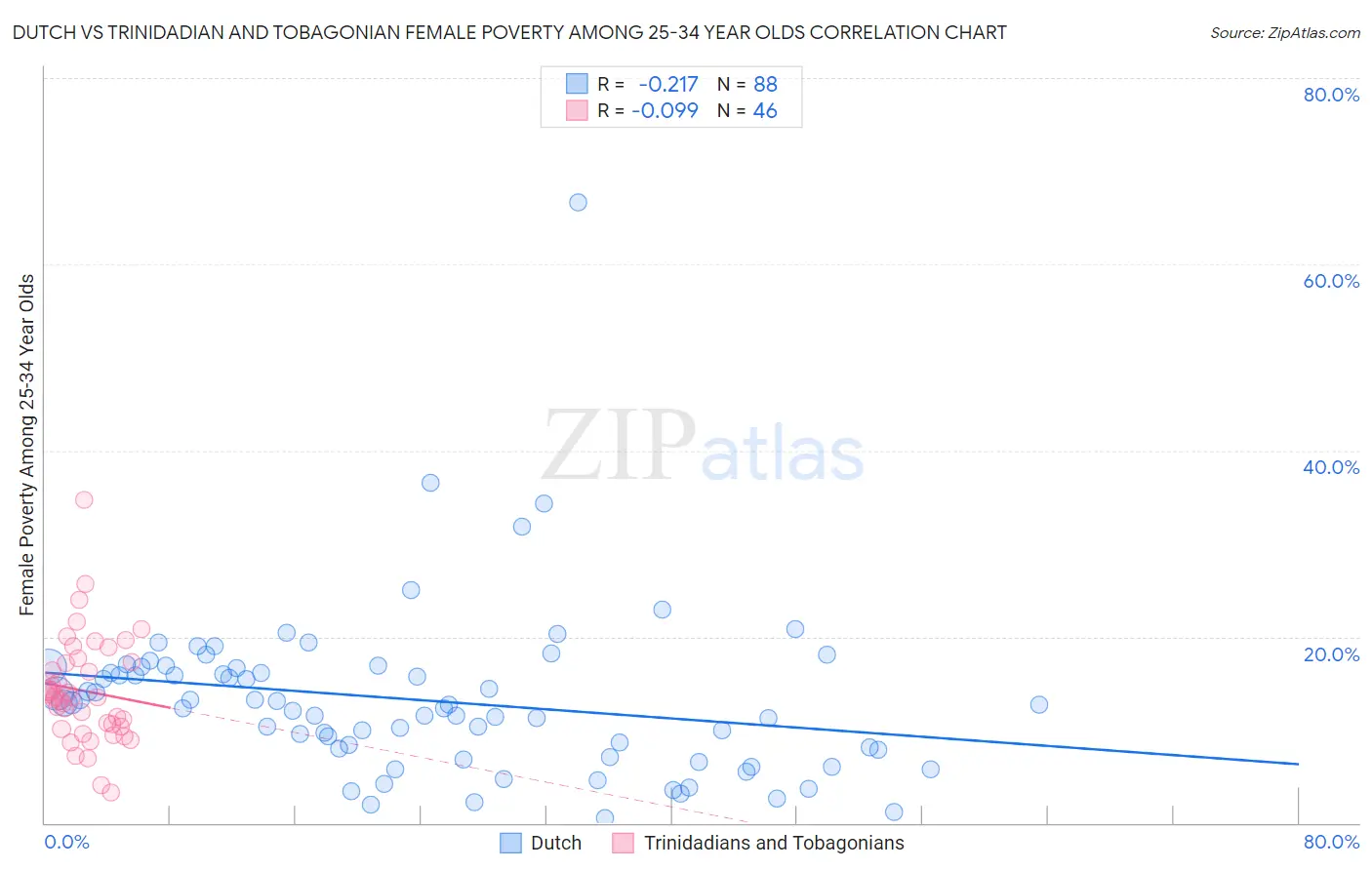 Dutch vs Trinidadian and Tobagonian Female Poverty Among 25-34 Year Olds