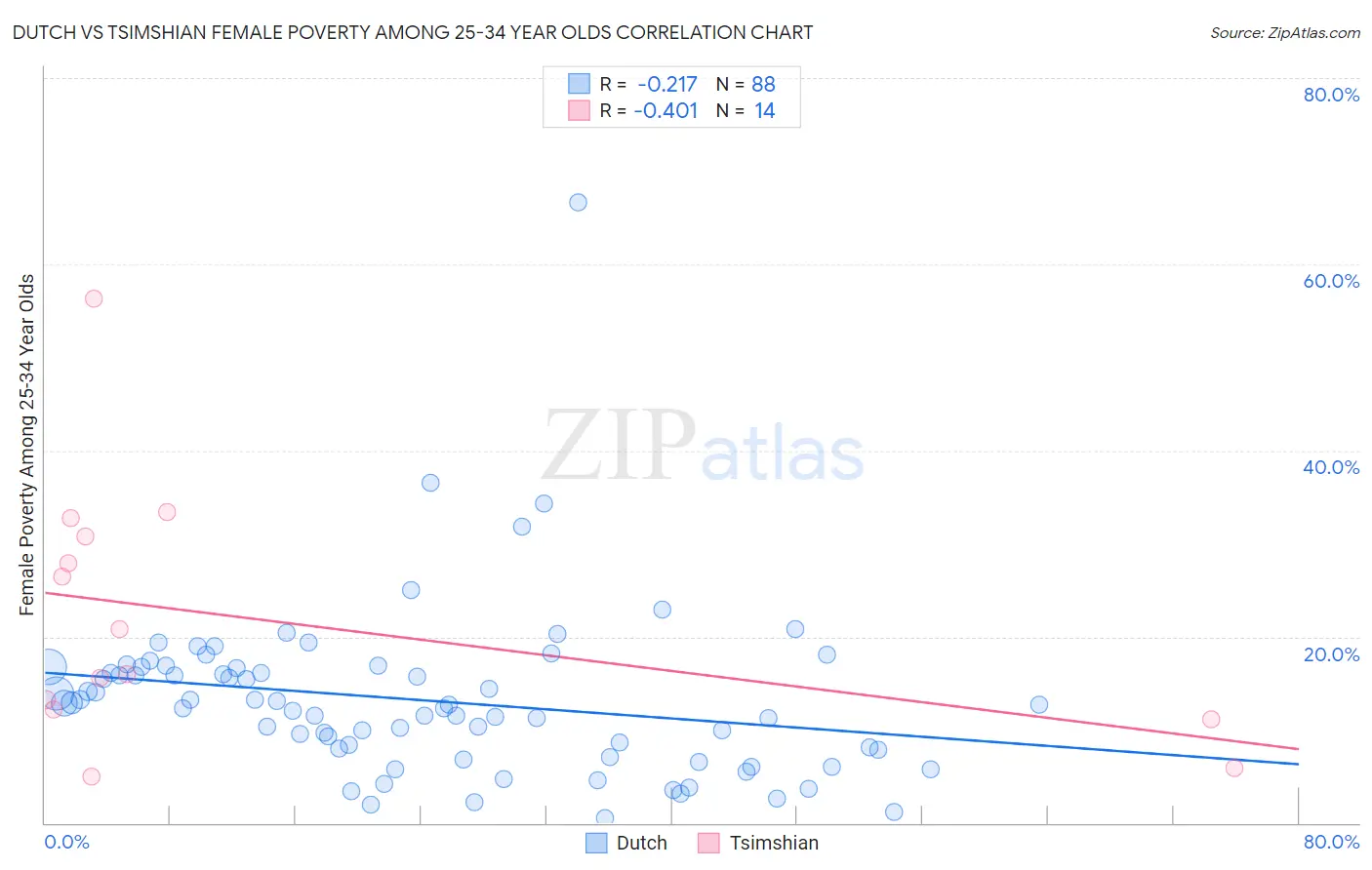 Dutch vs Tsimshian Female Poverty Among 25-34 Year Olds