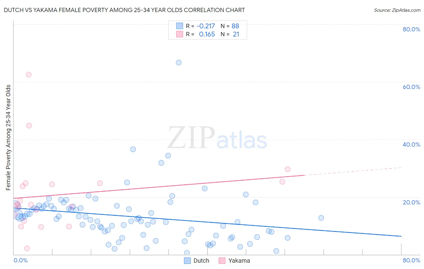 Dutch vs Yakama Female Poverty Among 25-34 Year Olds