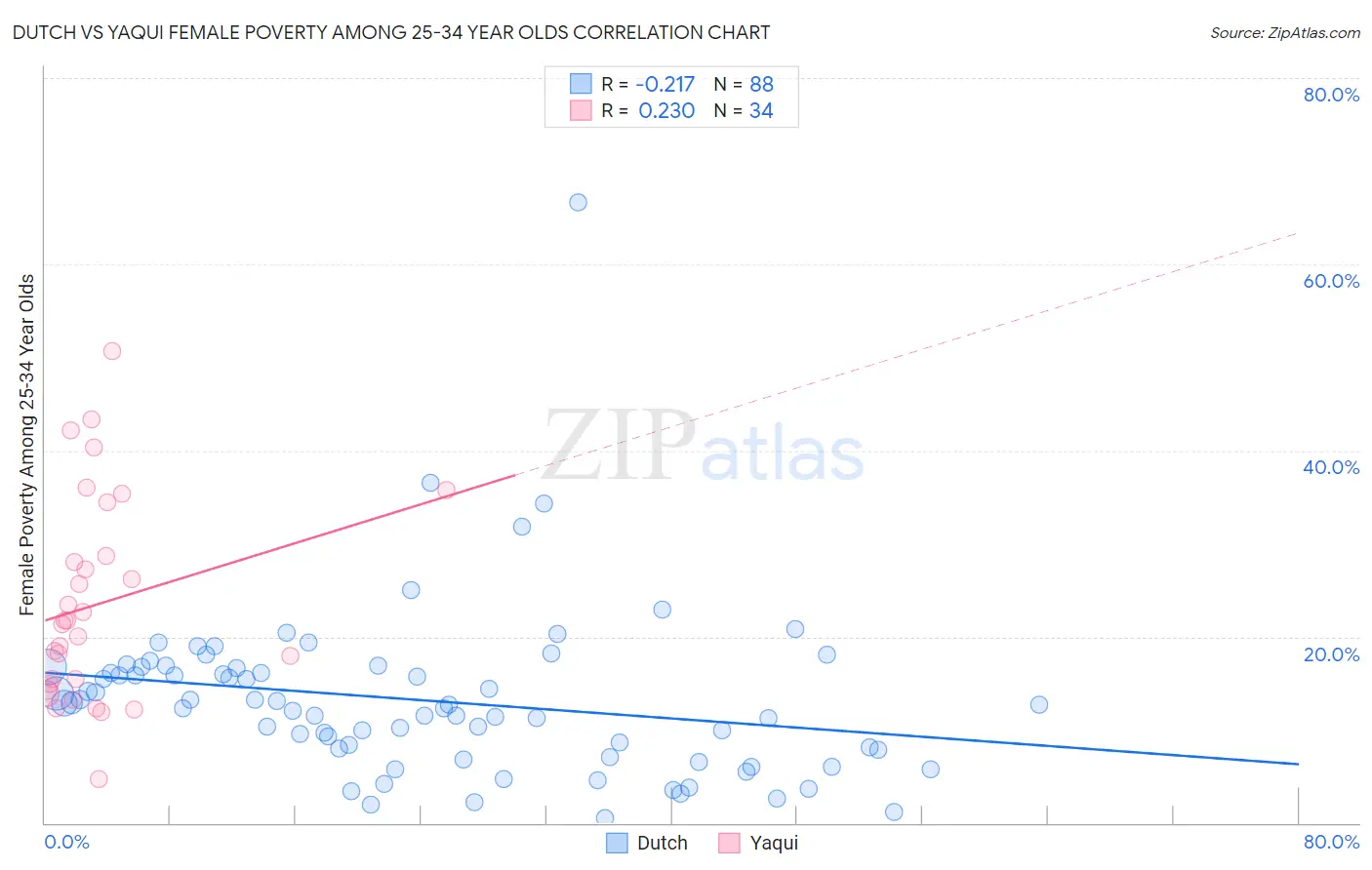 Dutch vs Yaqui Female Poverty Among 25-34 Year Olds