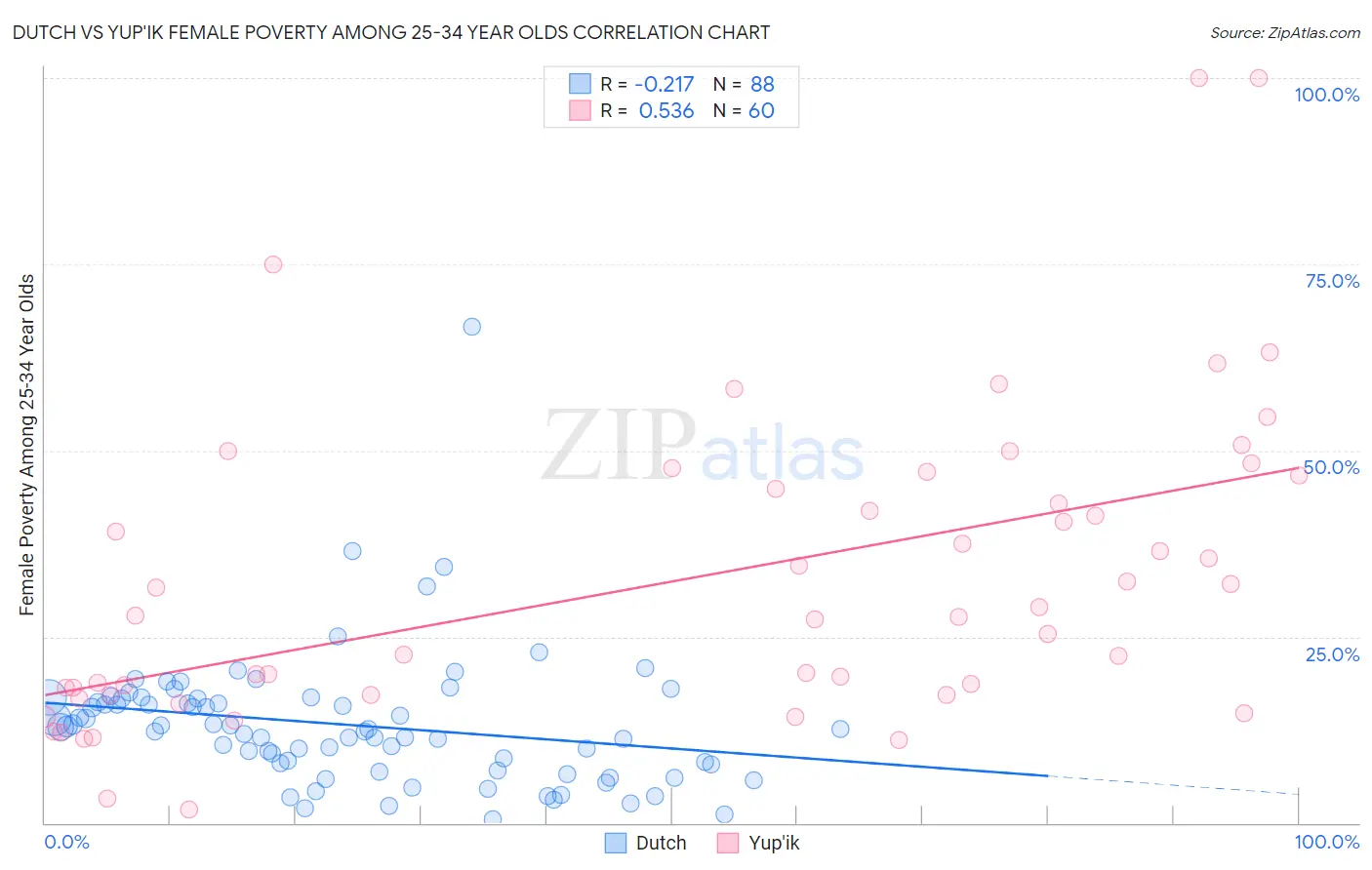 Dutch vs Yup'ik Female Poverty Among 25-34 Year Olds