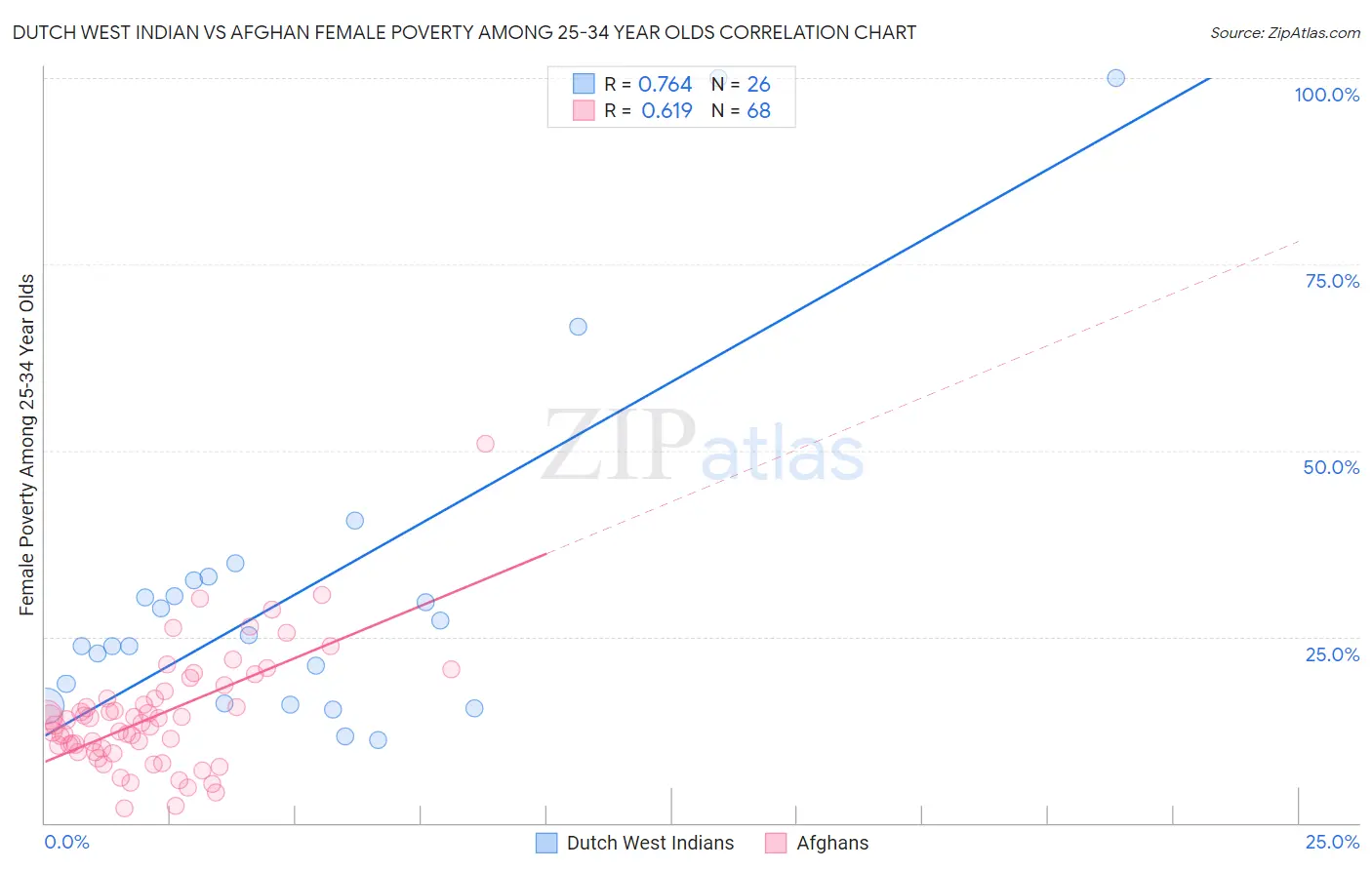 Dutch West Indian vs Afghan Female Poverty Among 25-34 Year Olds