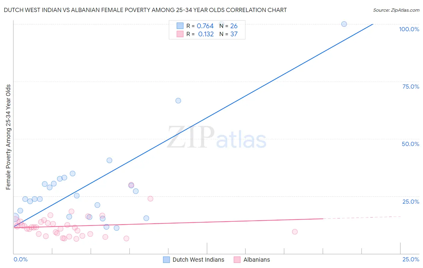 Dutch West Indian vs Albanian Female Poverty Among 25-34 Year Olds
