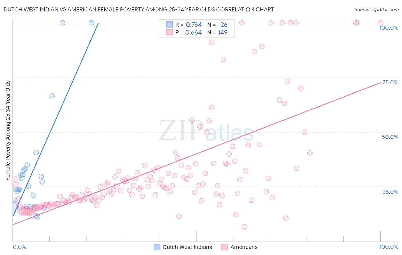 Dutch West Indian vs American Female Poverty Among 25-34 Year Olds