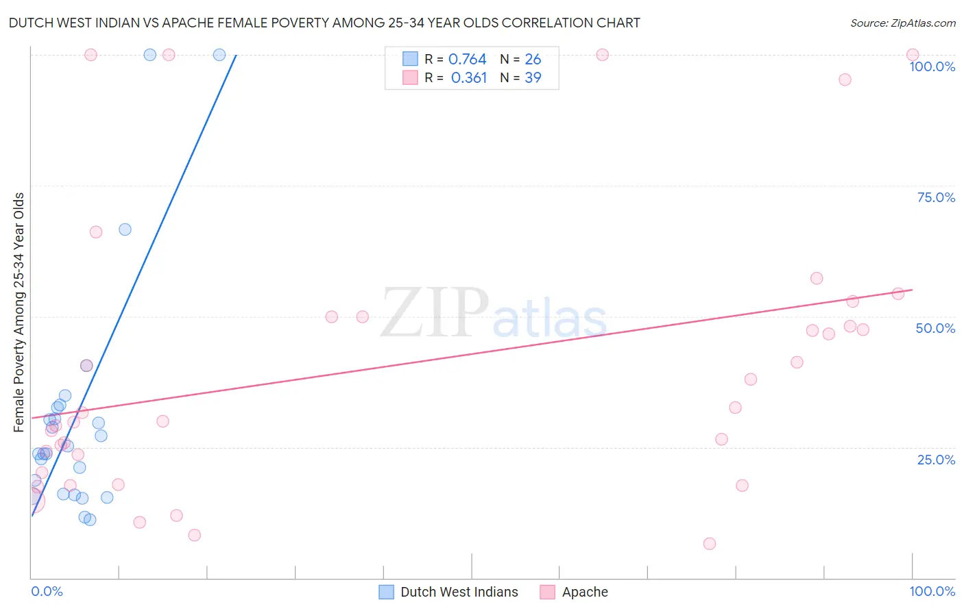 Dutch West Indian vs Apache Female Poverty Among 25-34 Year Olds