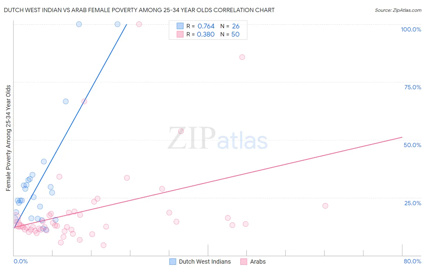 Dutch West Indian vs Arab Female Poverty Among 25-34 Year Olds