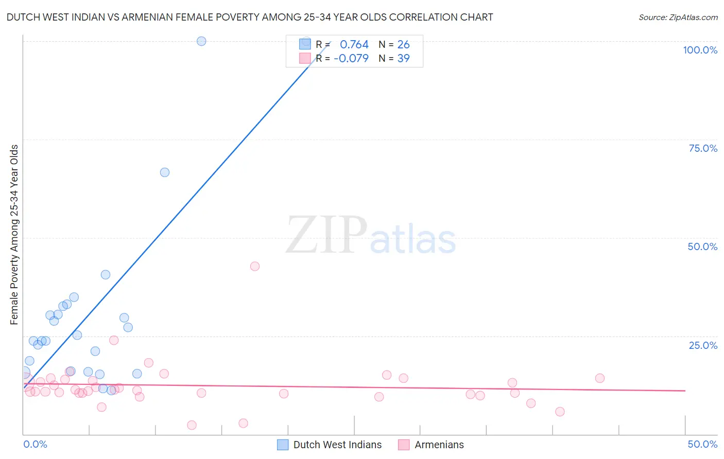 Dutch West Indian vs Armenian Female Poverty Among 25-34 Year Olds