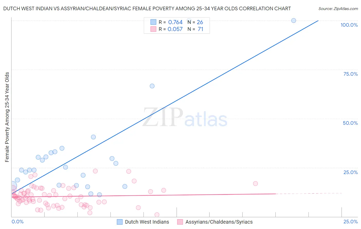 Dutch West Indian vs Assyrian/Chaldean/Syriac Female Poverty Among 25-34 Year Olds