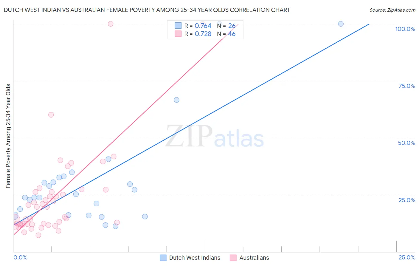 Dutch West Indian vs Australian Female Poverty Among 25-34 Year Olds