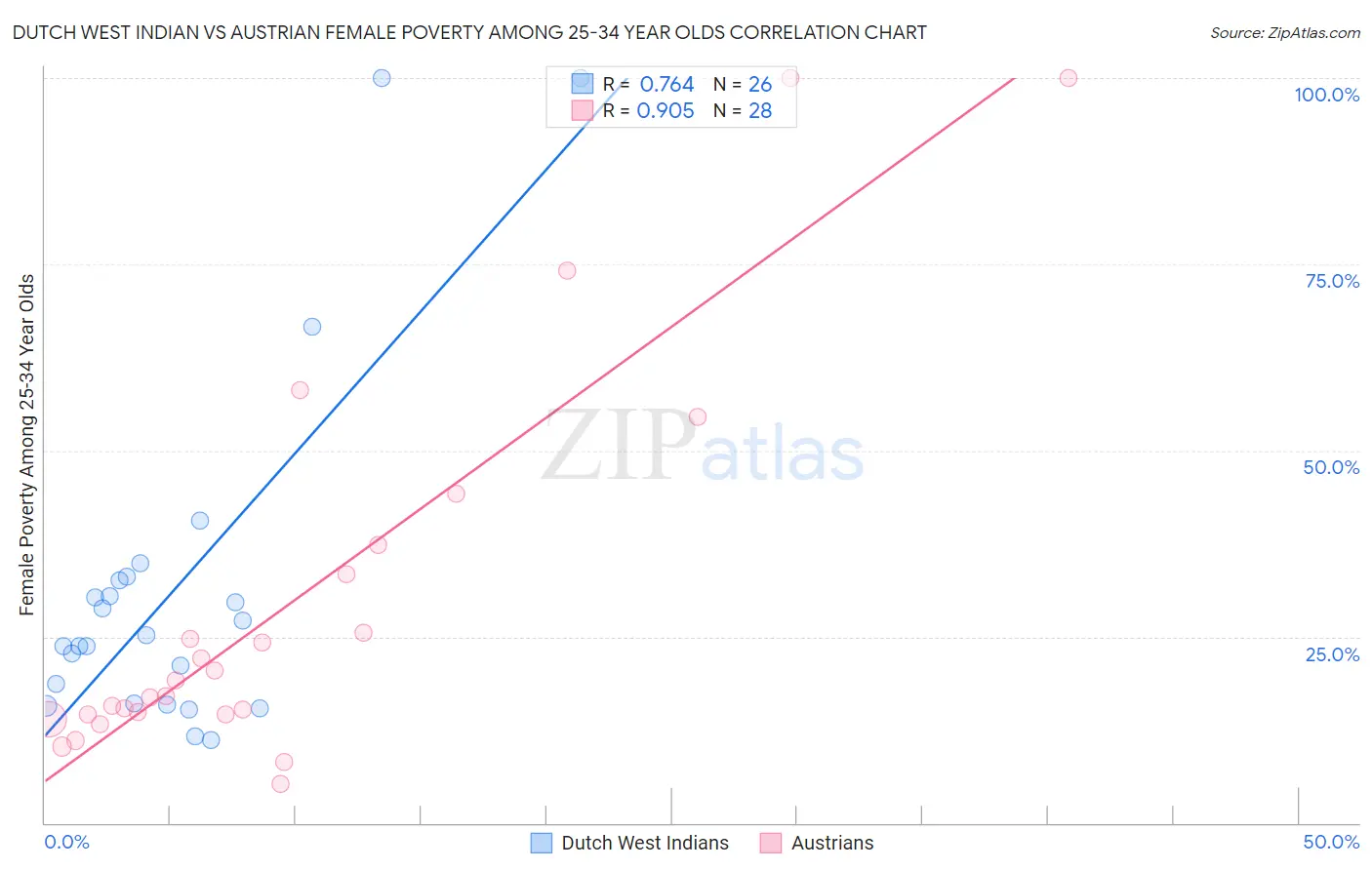 Dutch West Indian vs Austrian Female Poverty Among 25-34 Year Olds