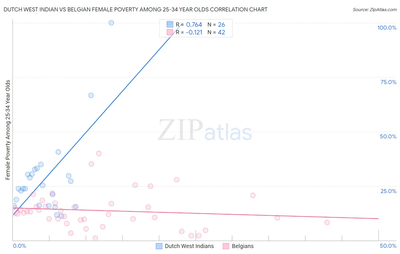 Dutch West Indian vs Belgian Female Poverty Among 25-34 Year Olds