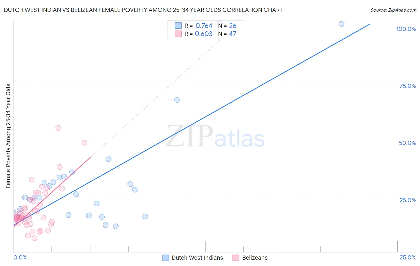 Dutch West Indian vs Belizean Female Poverty Among 25-34 Year Olds