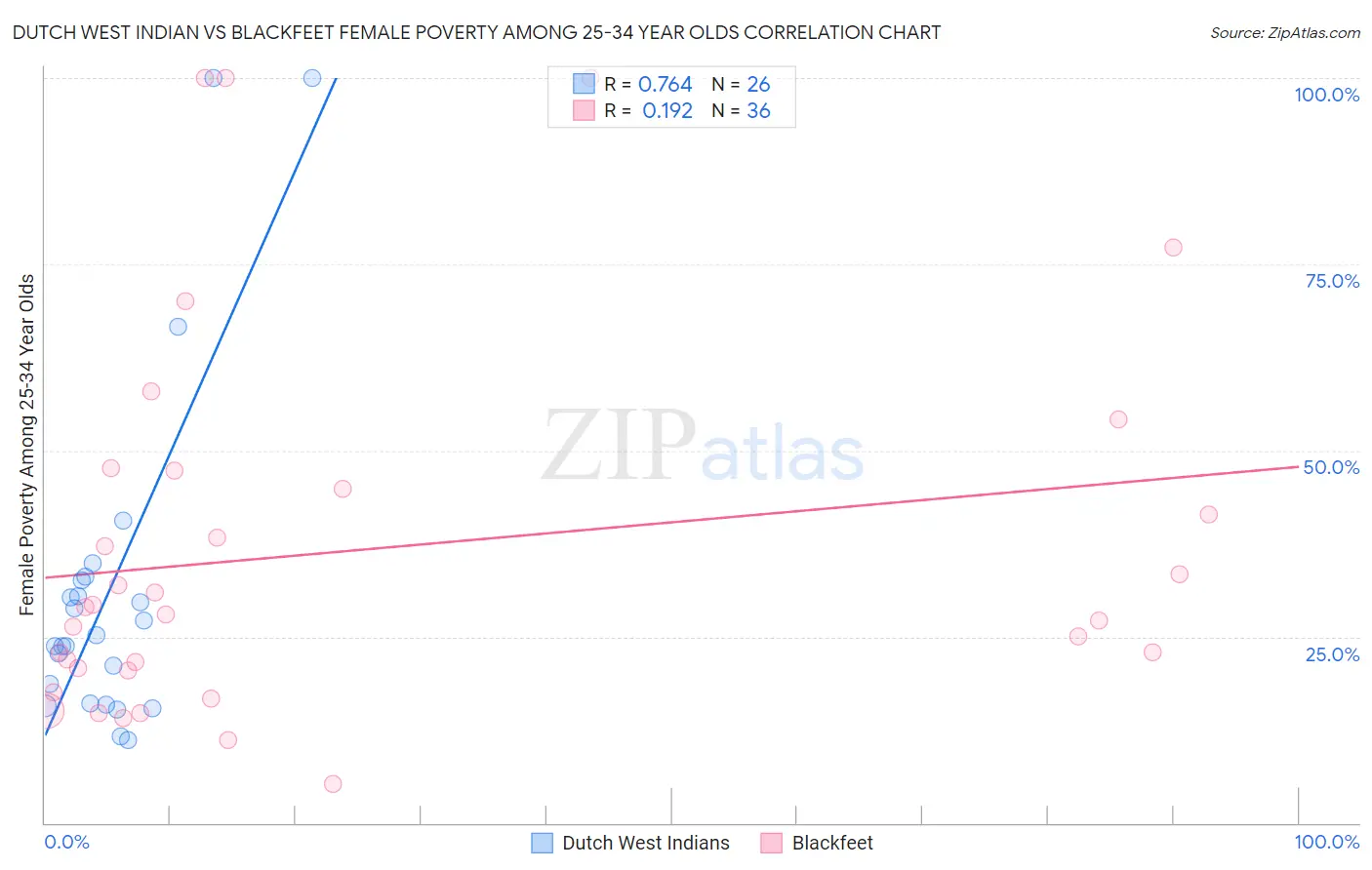 Dutch West Indian vs Blackfeet Female Poverty Among 25-34 Year Olds