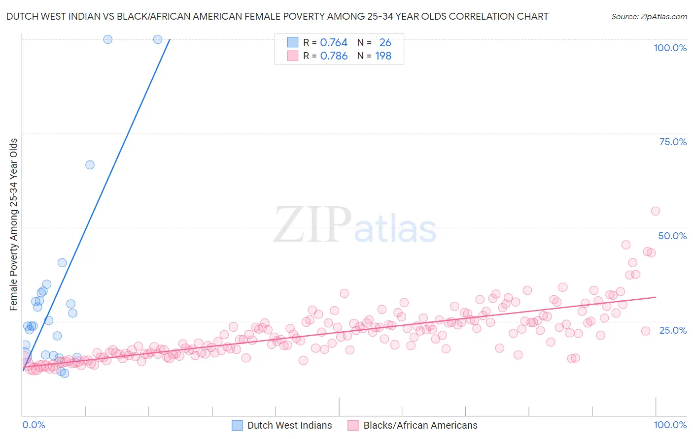 Dutch West Indian vs Black/African American Female Poverty Among 25-34 Year Olds