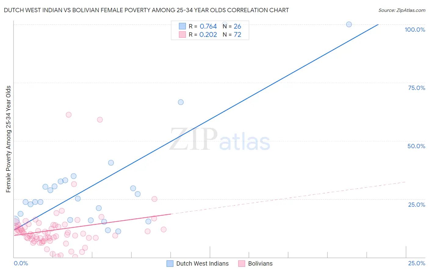 Dutch West Indian vs Bolivian Female Poverty Among 25-34 Year Olds