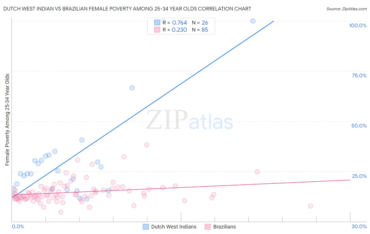 Dutch West Indian vs Brazilian Female Poverty Among 25-34 Year Olds