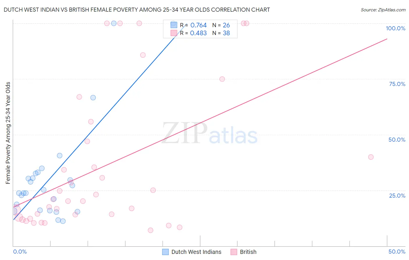 Dutch West Indian vs British Female Poverty Among 25-34 Year Olds