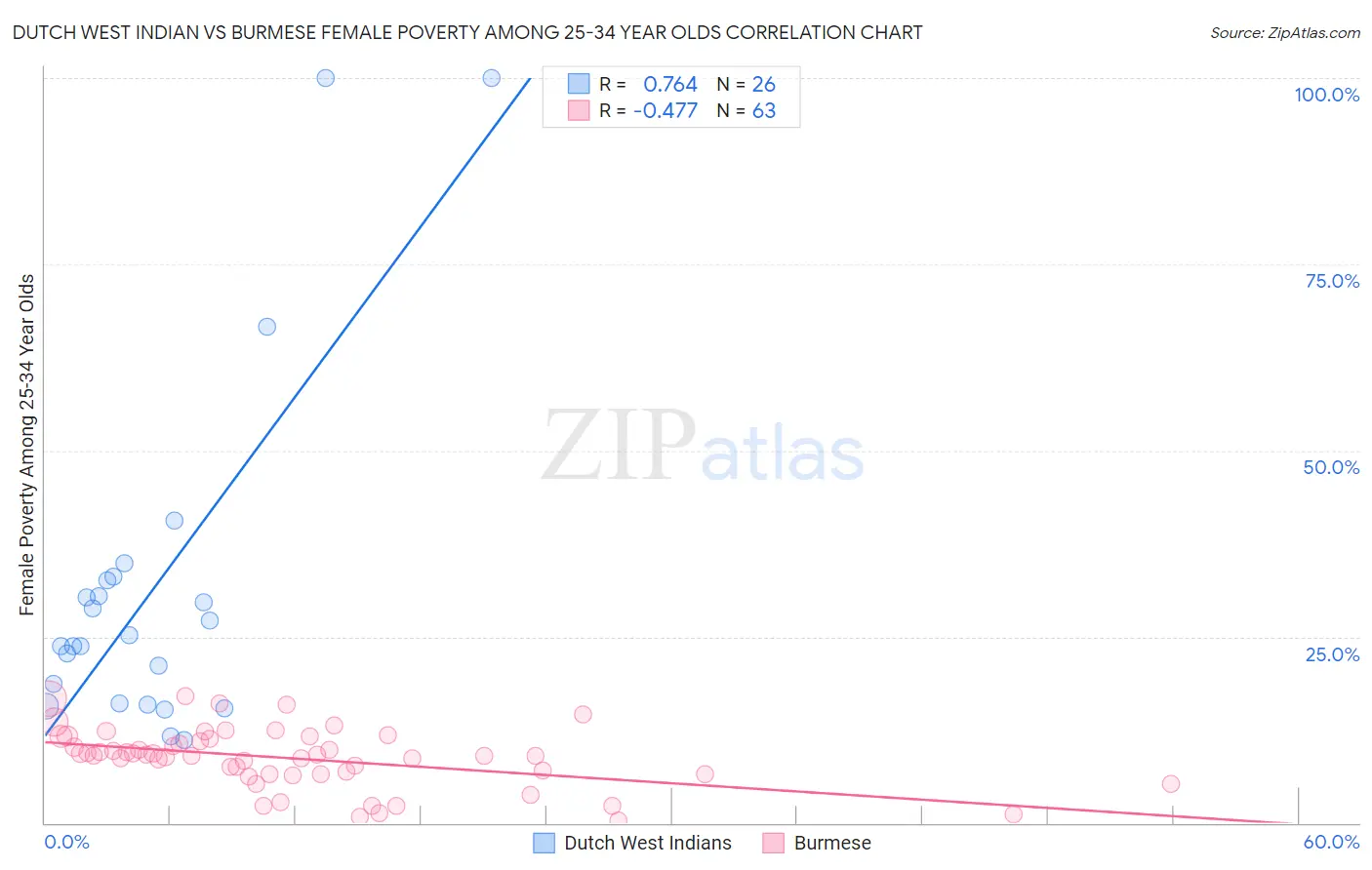Dutch West Indian vs Burmese Female Poverty Among 25-34 Year Olds