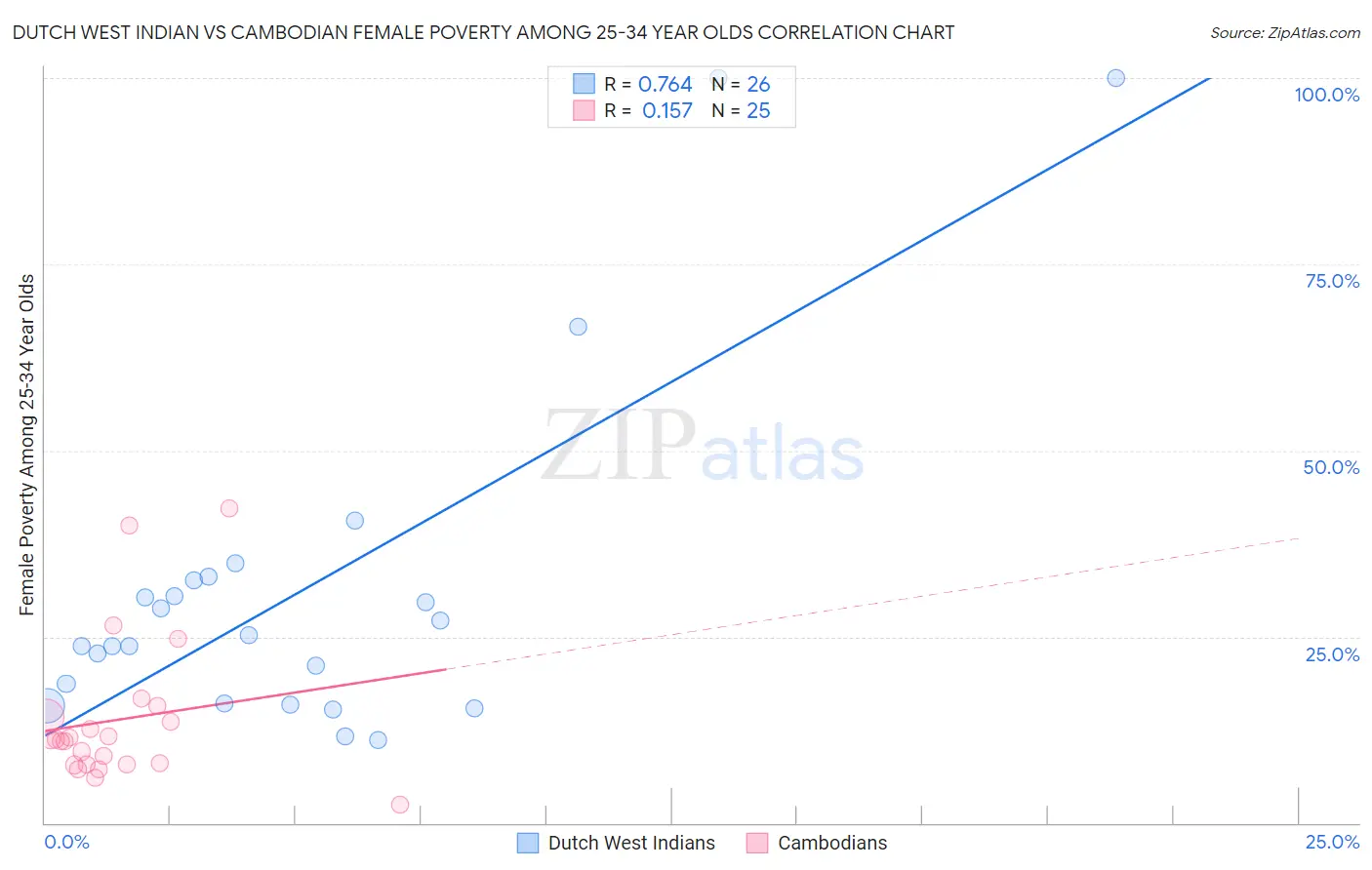 Dutch West Indian vs Cambodian Female Poverty Among 25-34 Year Olds