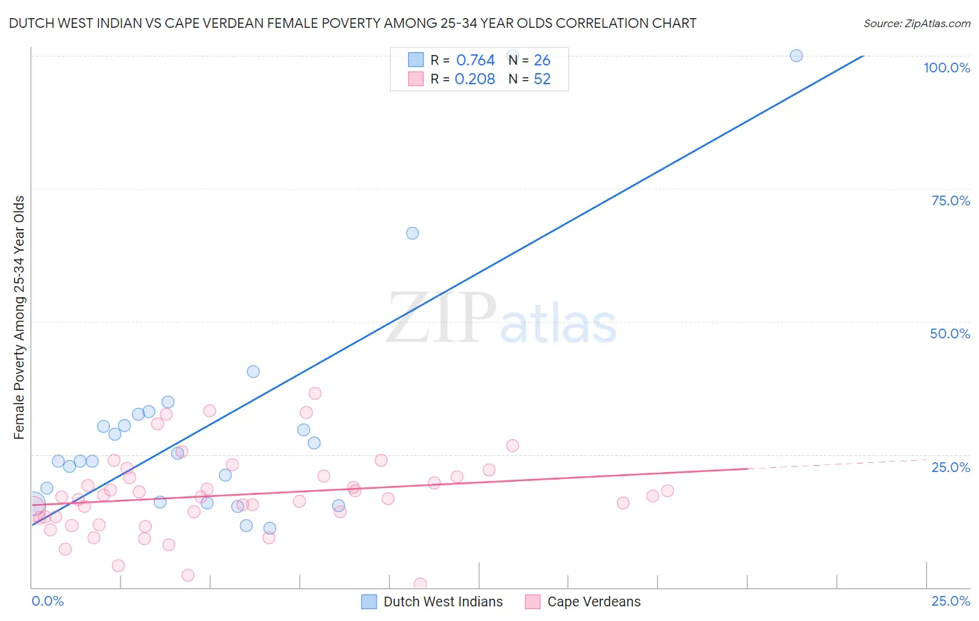 Dutch West Indian vs Cape Verdean Female Poverty Among 25-34 Year Olds