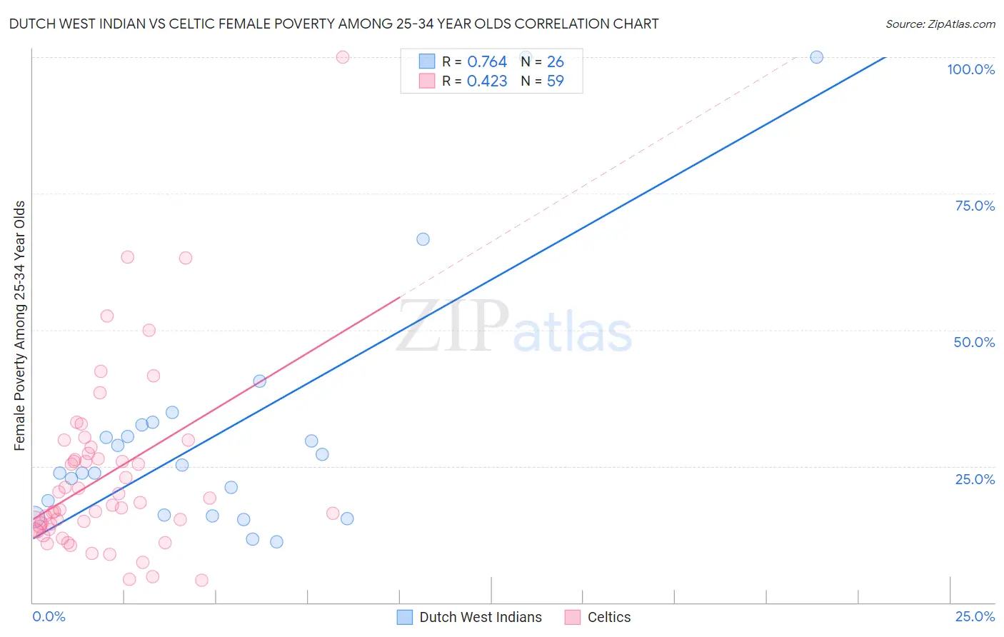Dutch West Indian vs Celtic Female Poverty Among 25-34 Year Olds