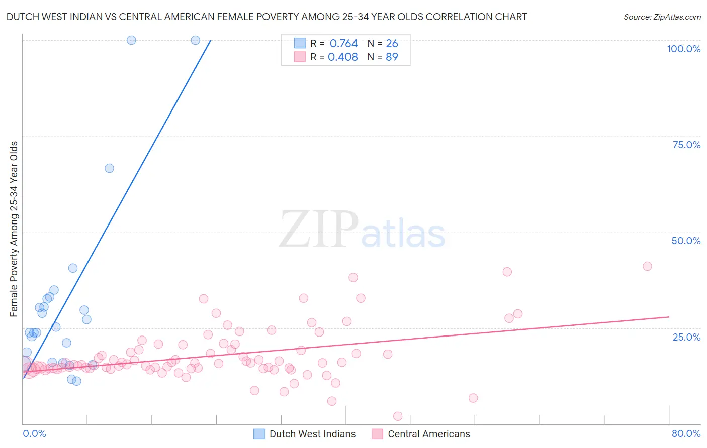 Dutch West Indian vs Central American Female Poverty Among 25-34 Year Olds