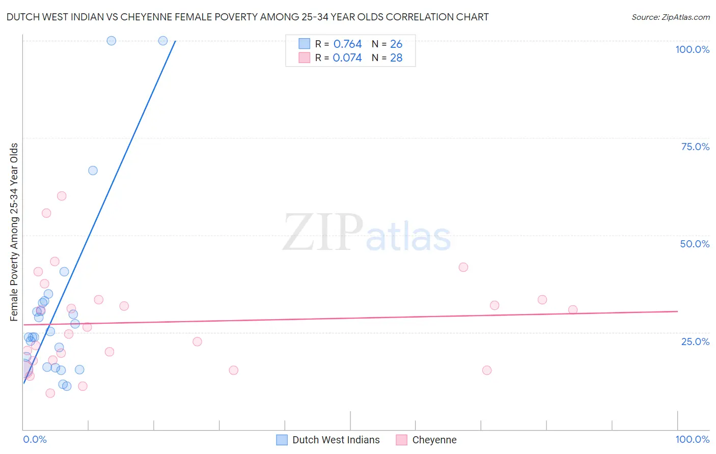 Dutch West Indian vs Cheyenne Female Poverty Among 25-34 Year Olds