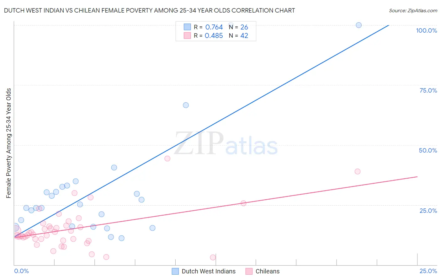 Dutch West Indian vs Chilean Female Poverty Among 25-34 Year Olds
