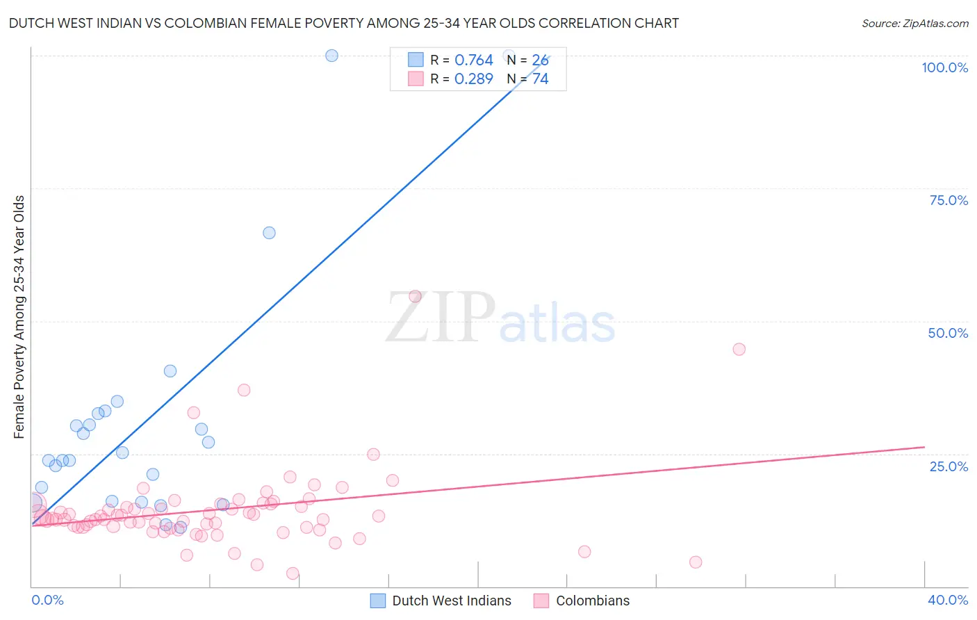 Dutch West Indian vs Colombian Female Poverty Among 25-34 Year Olds