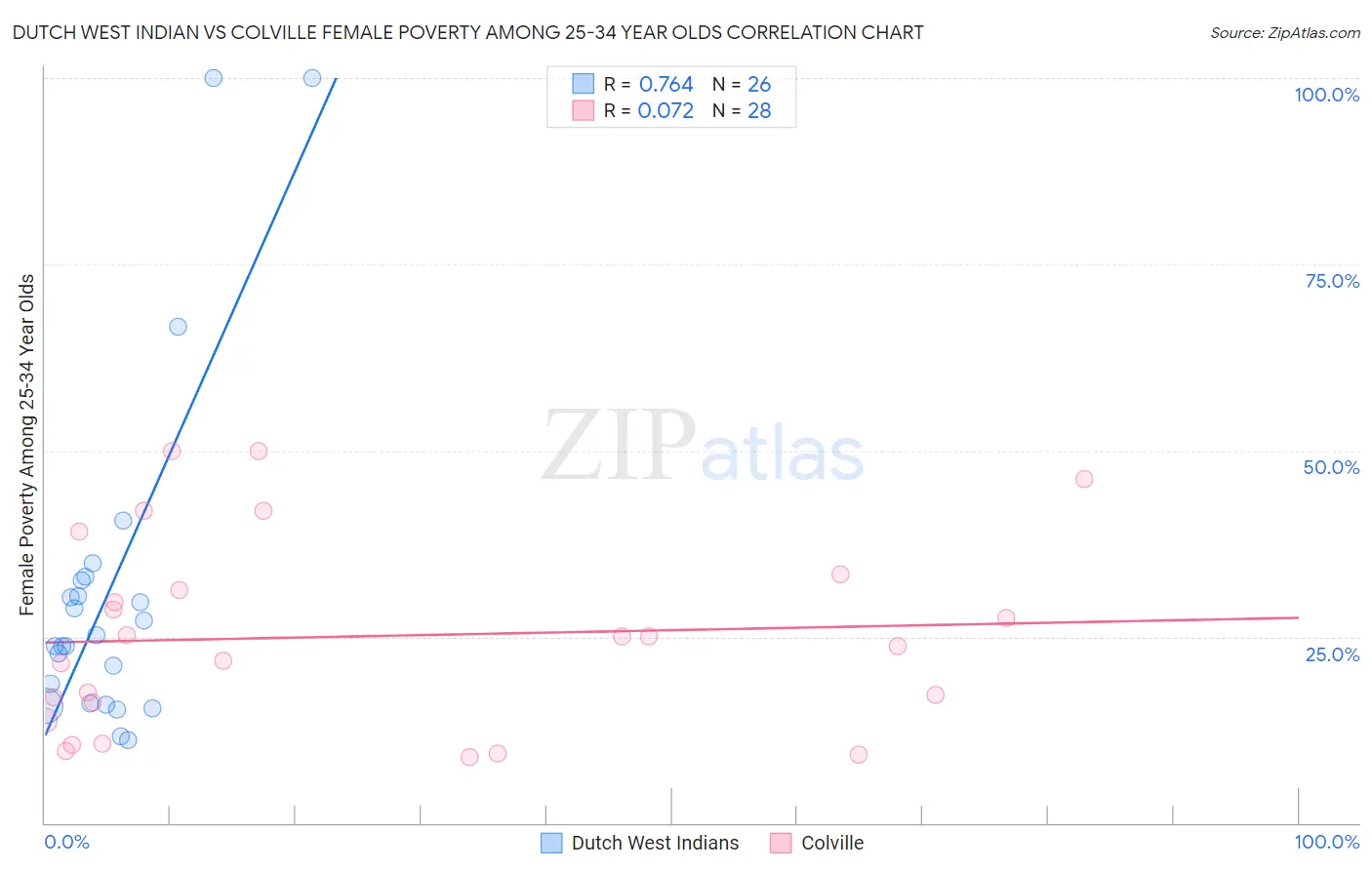 Dutch West Indian vs Colville Female Poverty Among 25-34 Year Olds