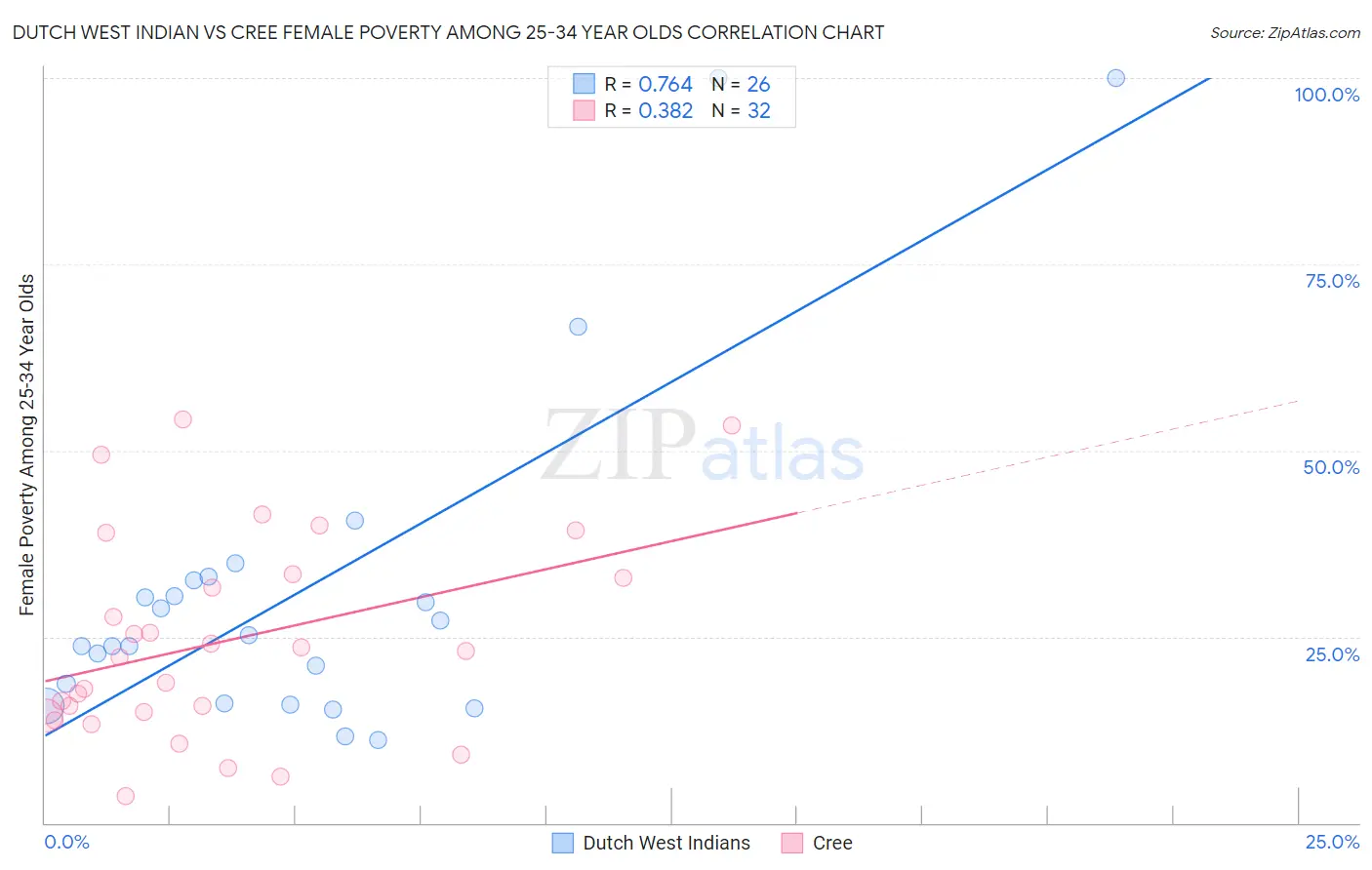 Dutch West Indian vs Cree Female Poverty Among 25-34 Year Olds