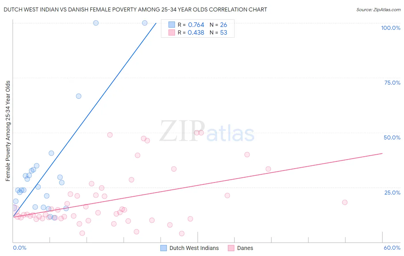 Dutch West Indian vs Danish Female Poverty Among 25-34 Year Olds