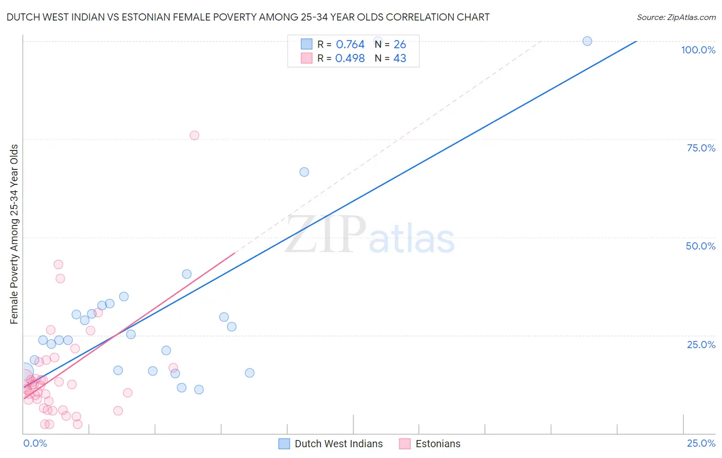 Dutch West Indian vs Estonian Female Poverty Among 25-34 Year Olds