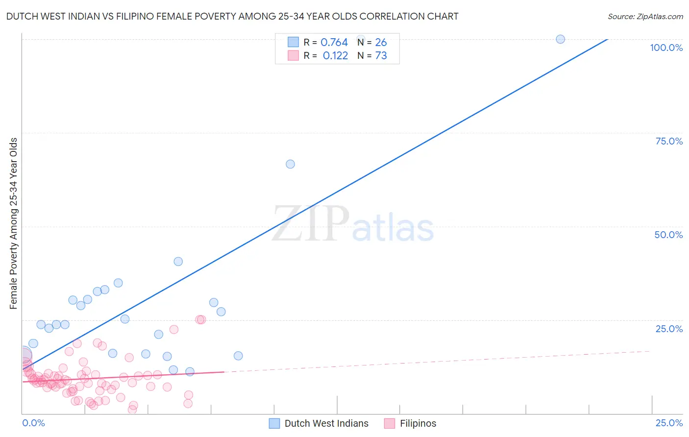 Dutch West Indian vs Filipino Female Poverty Among 25-34 Year Olds