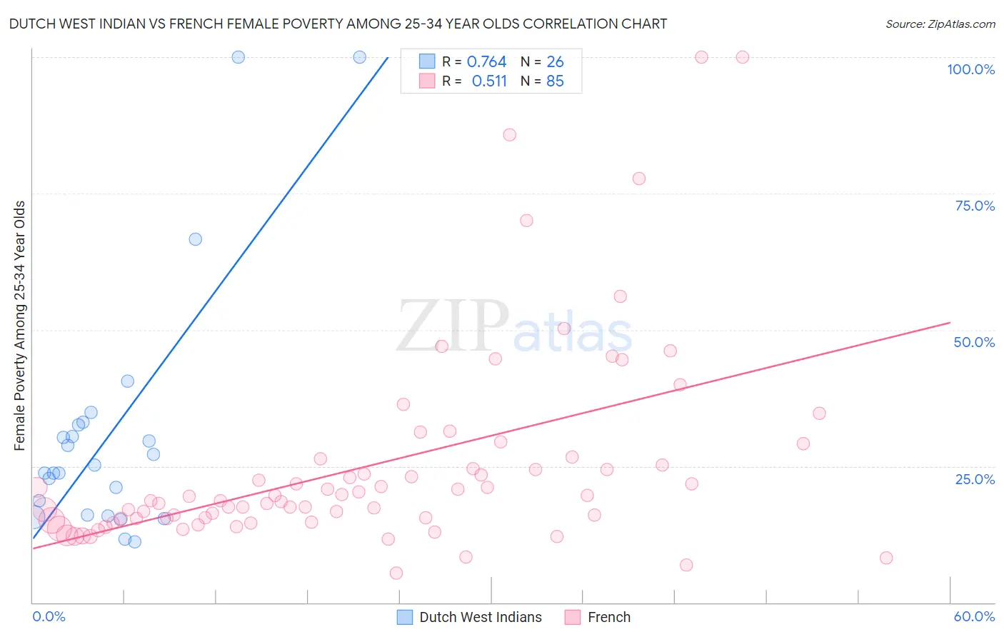Dutch West Indian vs French Female Poverty Among 25-34 Year Olds