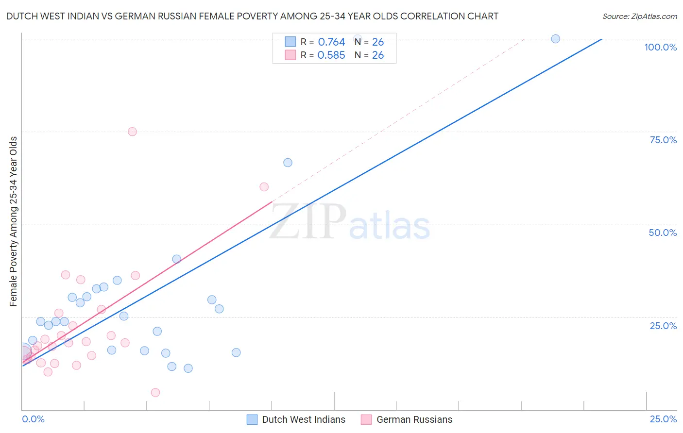 Dutch West Indian vs German Russian Female Poverty Among 25-34 Year Olds