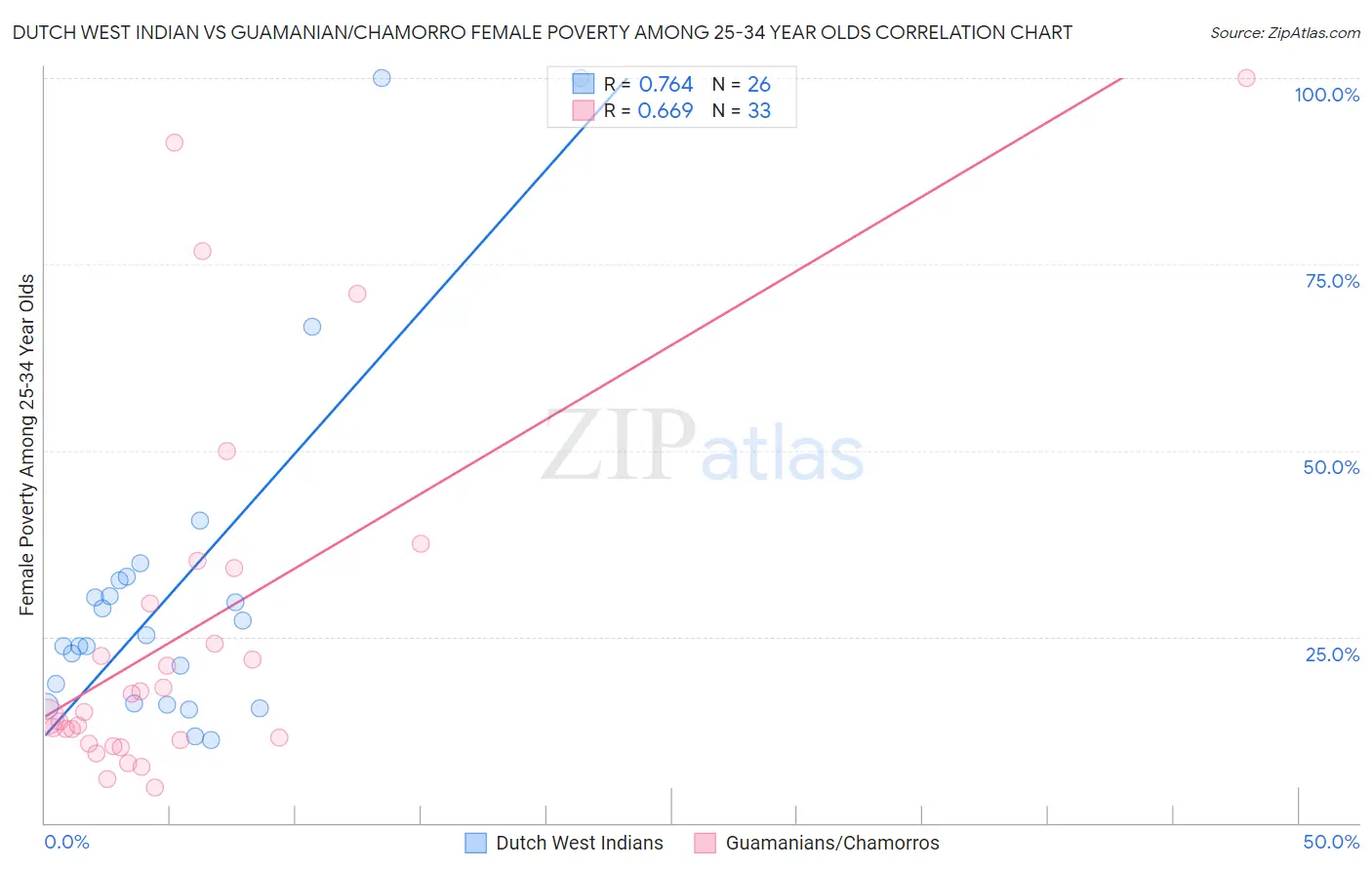 Dutch West Indian vs Guamanian/Chamorro Female Poverty Among 25-34 Year Olds