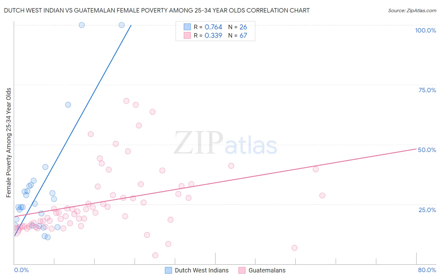 Dutch West Indian vs Guatemalan Female Poverty Among 25-34 Year Olds