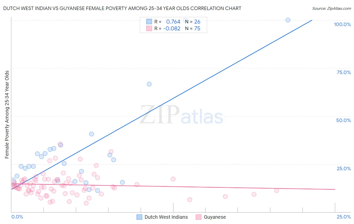 Dutch West Indian vs Guyanese Female Poverty Among 25-34 Year Olds