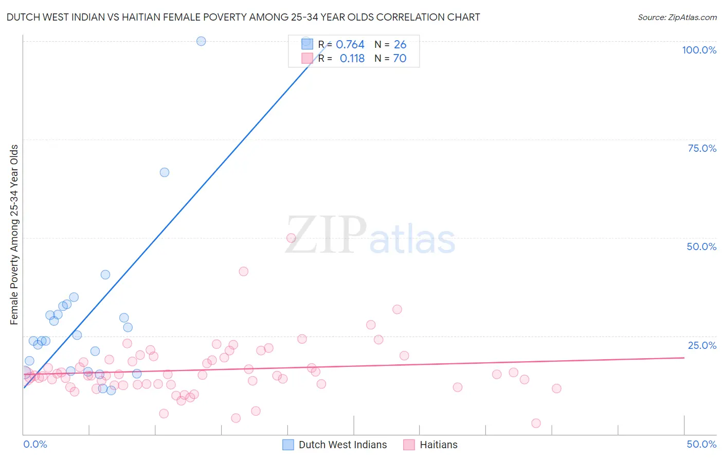 Dutch West Indian vs Haitian Female Poverty Among 25-34 Year Olds