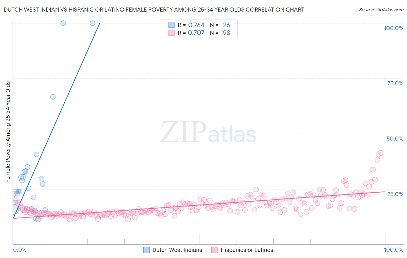 Dutch West Indian vs Hispanic or Latino Female Poverty Among 25-34 Year Olds