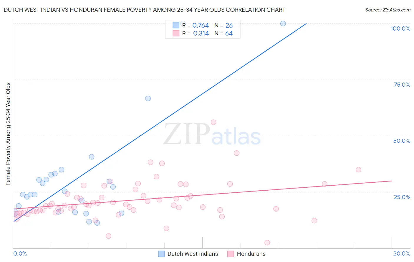 Dutch West Indian vs Honduran Female Poverty Among 25-34 Year Olds