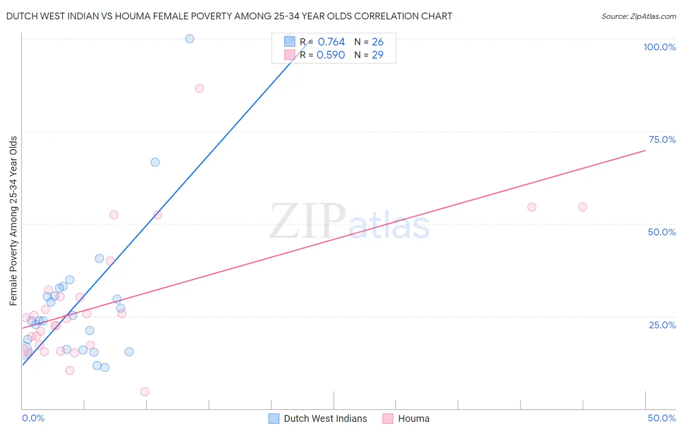 Dutch West Indian vs Houma Female Poverty Among 25-34 Year Olds