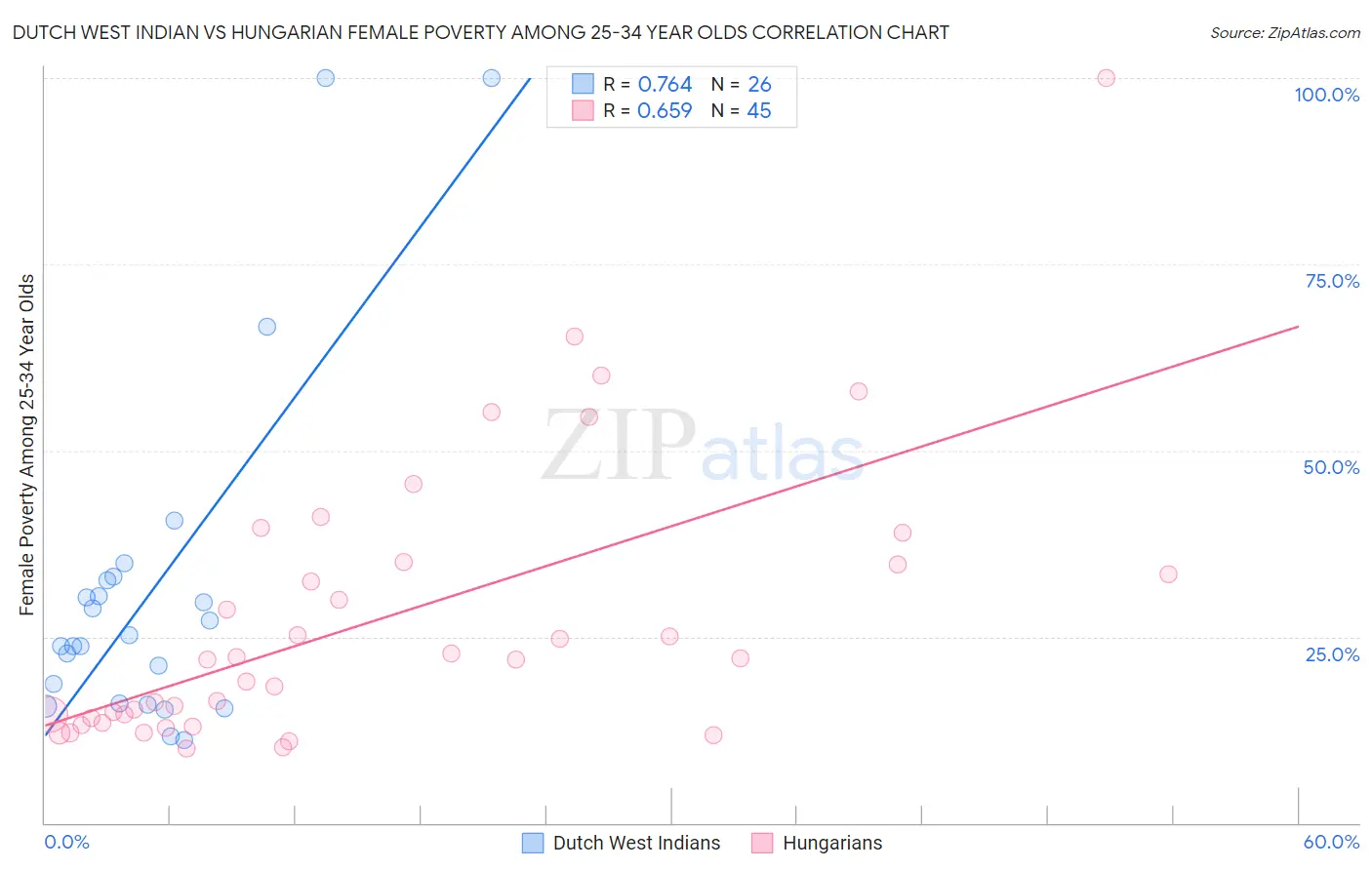 Dutch West Indian vs Hungarian Female Poverty Among 25-34 Year Olds