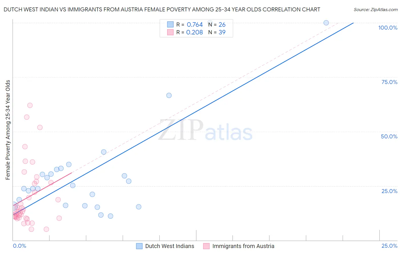 Dutch West Indian vs Immigrants from Austria Female Poverty Among 25-34 Year Olds