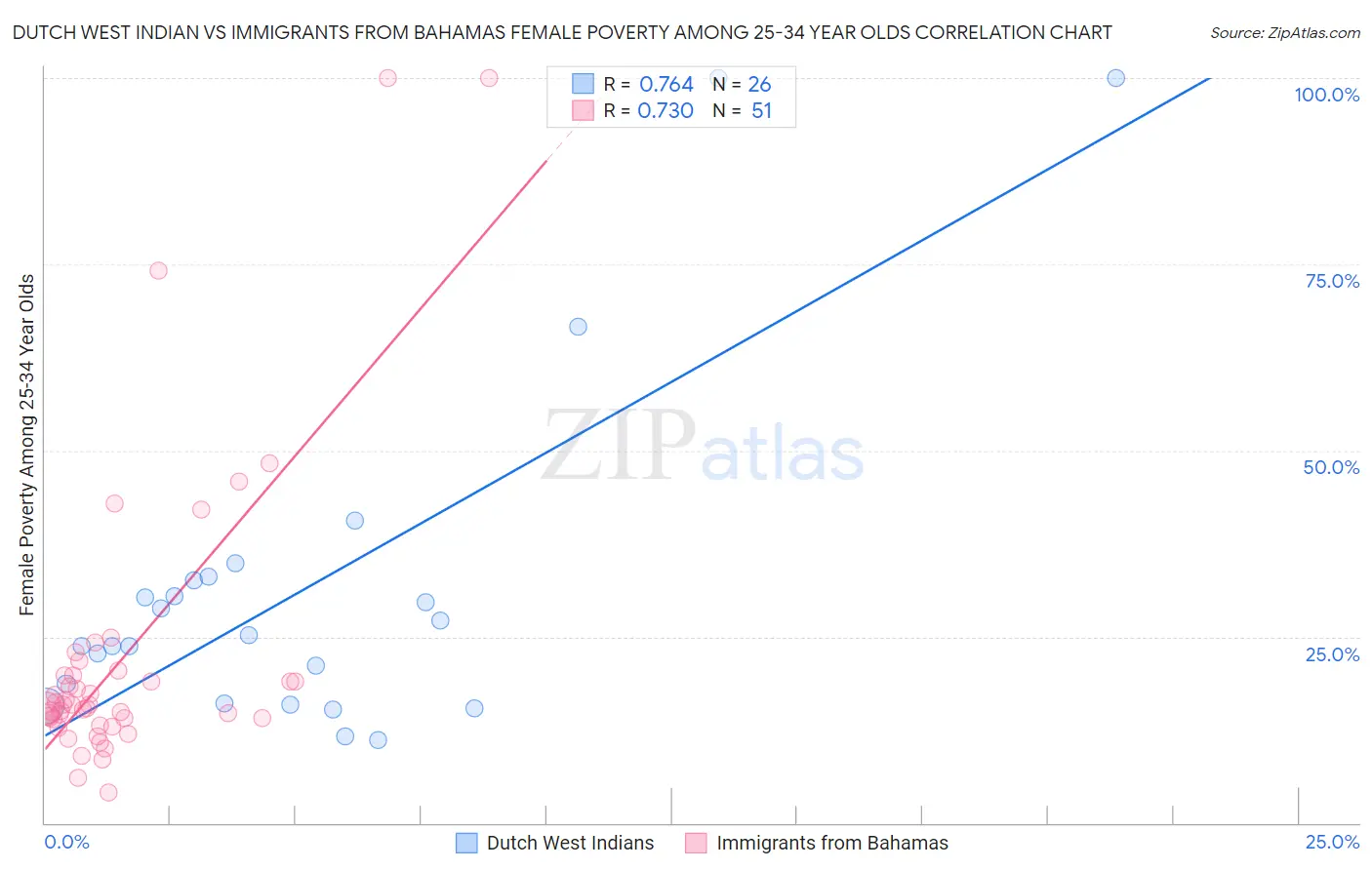 Dutch West Indian vs Immigrants from Bahamas Female Poverty Among 25-34 Year Olds