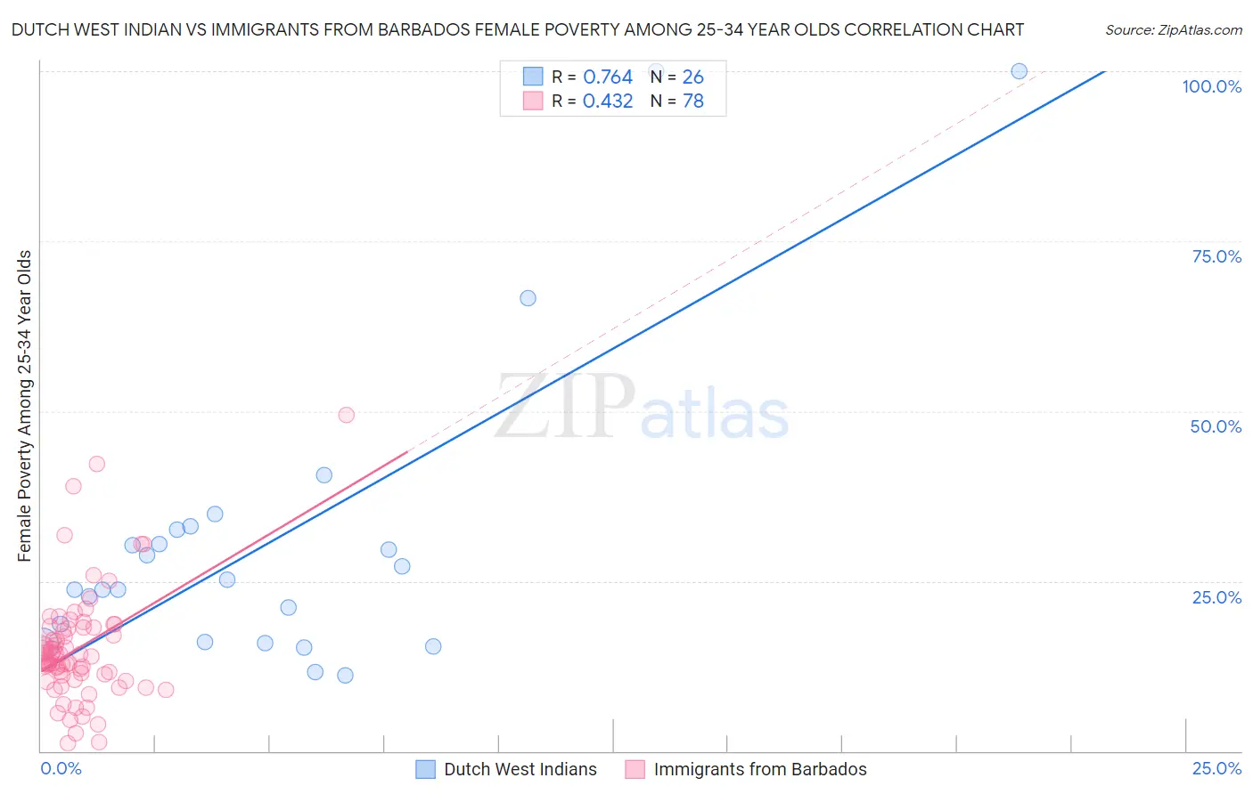 Dutch West Indian vs Immigrants from Barbados Female Poverty Among 25-34 Year Olds