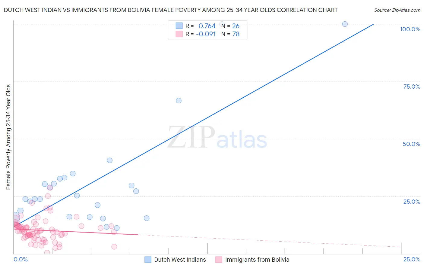 Dutch West Indian vs Immigrants from Bolivia Female Poverty Among 25-34 Year Olds