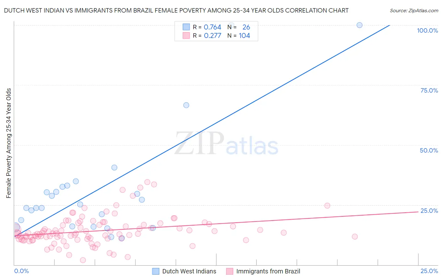 Dutch West Indian vs Immigrants from Brazil Female Poverty Among 25-34 Year Olds